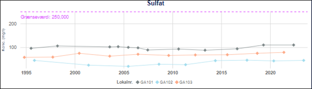 Figur der viser udvikling i sulfatindholdet på Galopbanen Kildeplads. Sulfatindholdet relativt stabilt over årene.