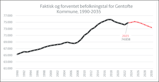 Graf der viser befolkningsprognose. Gentofte Kommunes samlede befolkning var på 74.838 personer i 2023. Efter en periode med faldende befolkningstal fra 2018 til 2022, sker der en lille stigning på 0,84 % frem mod 2023, svarende til lidt over 600 personer. Det forventes, at stigningen fortsætter frem mod 2025, hvorefter prognoserne peger på, at indbyggertallet igen vil falde over de kommende år.