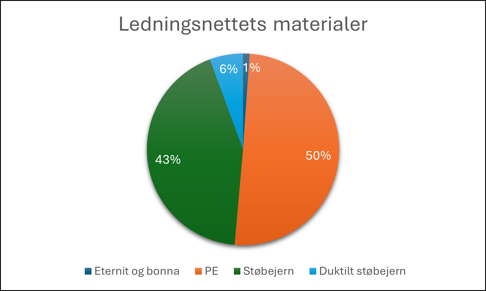 Graf der viser ledningsnettets materialer består af 1% Eternit og bonna (beton/jernbeton), 50% PE (polyethylen), 43% støbejern og 6% duktilt støbejern.