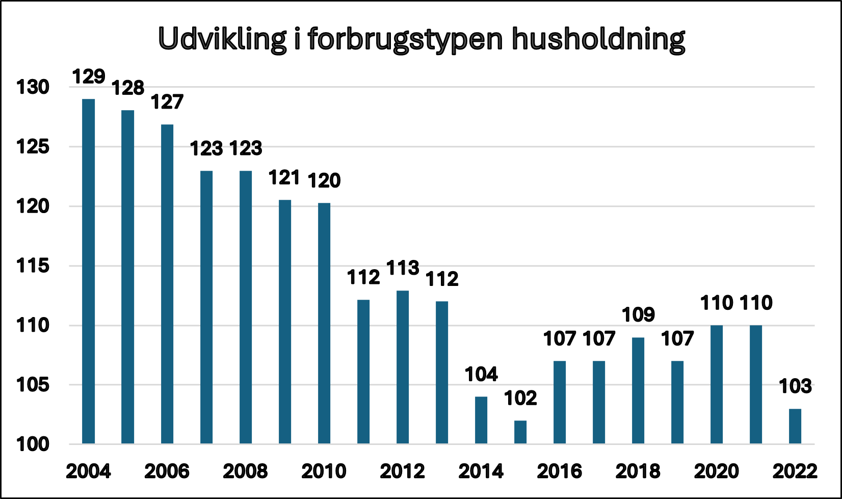 Figur der viser udvikling i forbrugstypen husholdning. Udviklingen i husholdningsforbruget har været overvejende faldende.