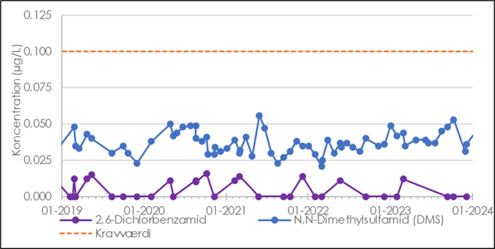 Indhold af stofferne BAM (2,6-Dichlorbenzamid) og DMS (N,N-Dichlorbenzamid) i drikkevandet fra Ermelundsværket i perioden 2019-2024. Det fremgår af figuren, at koncentrationerne ligger under kravværdien.