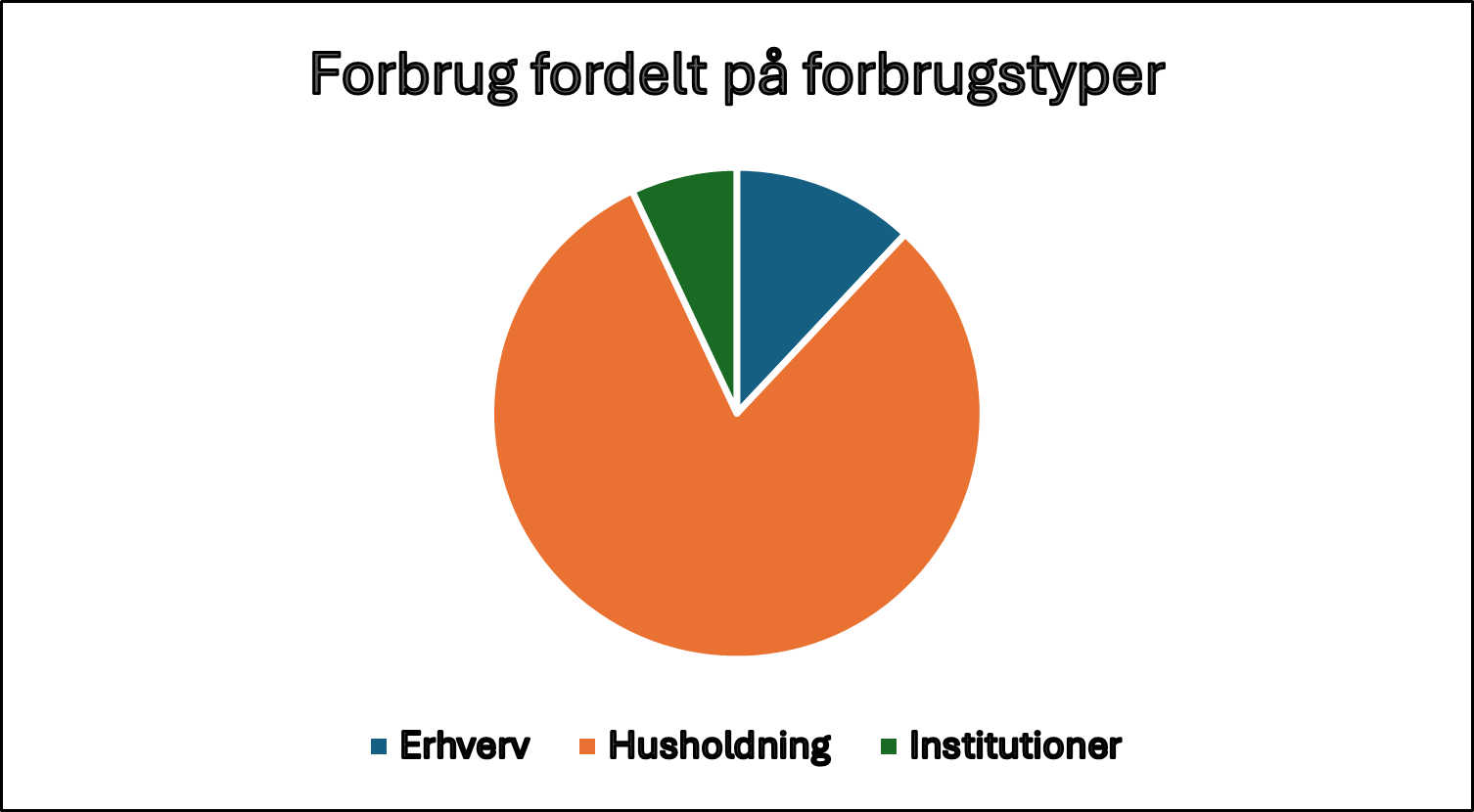 Graf over forbrug fordelt på forbrugstyper. Husholdninger udgør 81 % af det samlede forbrug i kommunen, mens institutioner udgør 7 % og erhverv ligger på 12 %.