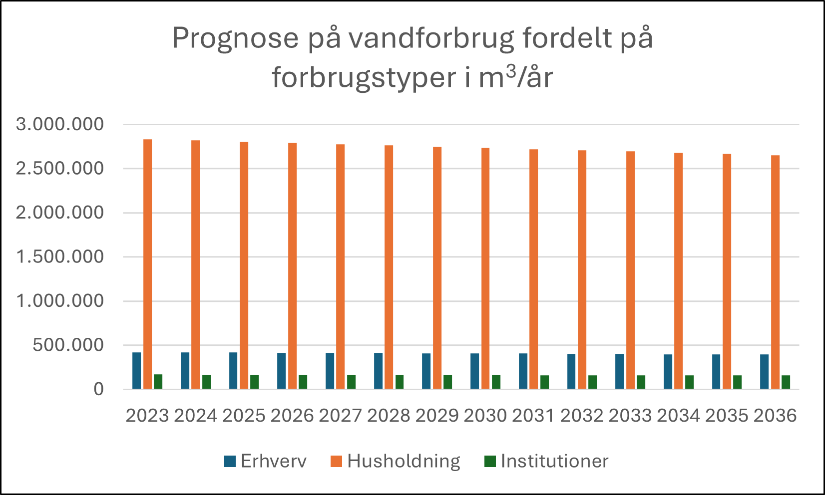 Graf der viser prognose for vandforbrug fordelt på forbrugstyper. Med afsæt i antagelsen om 0,5 % årligt fald i enhedsforbruget falder det samlede vandforbrug fra 3.422.749 m3 i 2023 til 3.206.824 m3 i 2036.