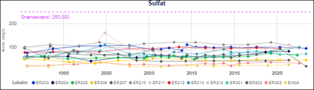 Figur der viser udvikling i sulfatindholdet på Ermelunden Kildeplads. Sulfatindholdet relativt stabilt over årene.