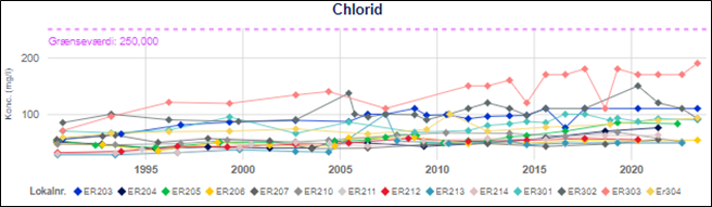 Figur der viser udvikling i klorindholdet på Ermelunden Kildeplads. Nogle boringer er svagt stigende, men grænseværdien overholdes.